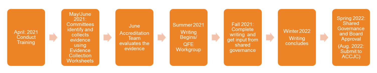 Accreditation Timeline Illustration