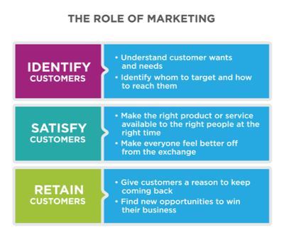 Infographics of Role Marketing