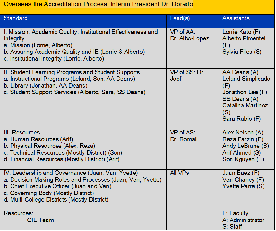 Accreditation Standars Table