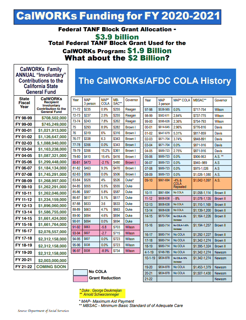 CalWorks Funding Char Information