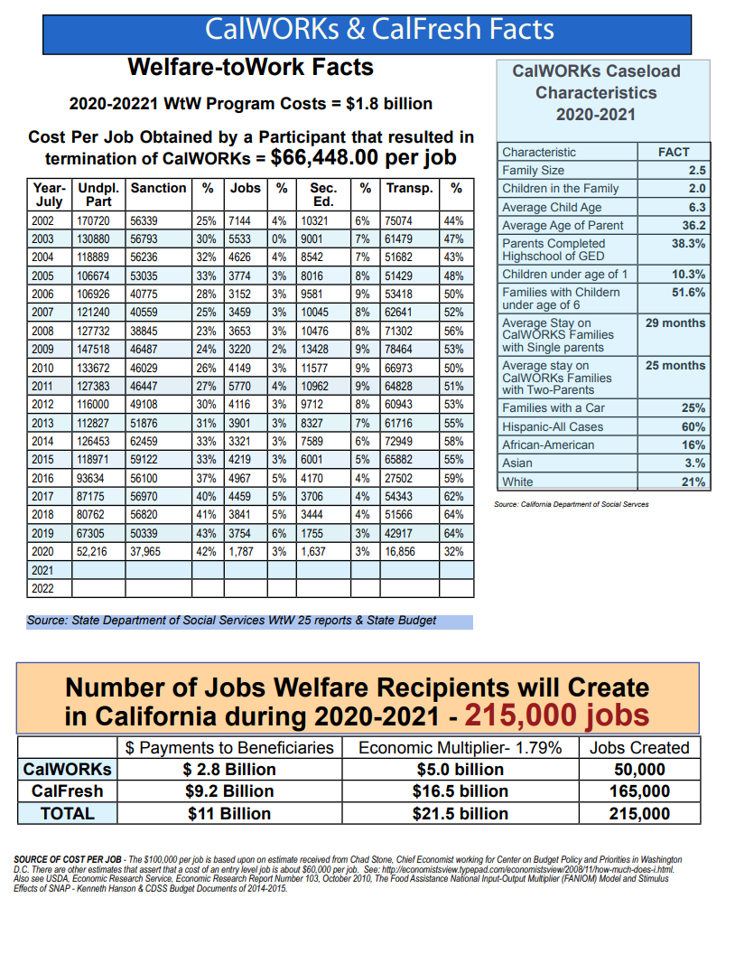 CalWorks and CalFresh Facts Information Chart