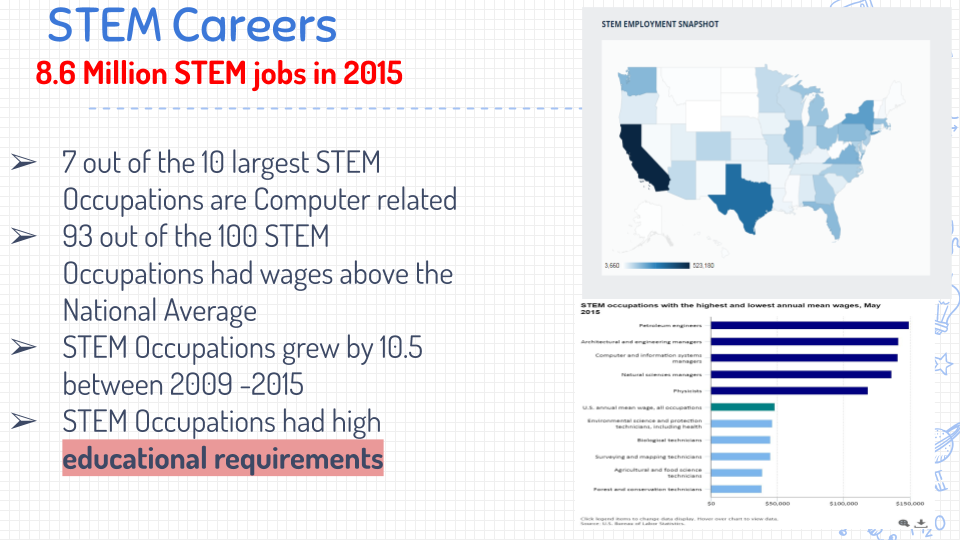 STEM Careers Statistics