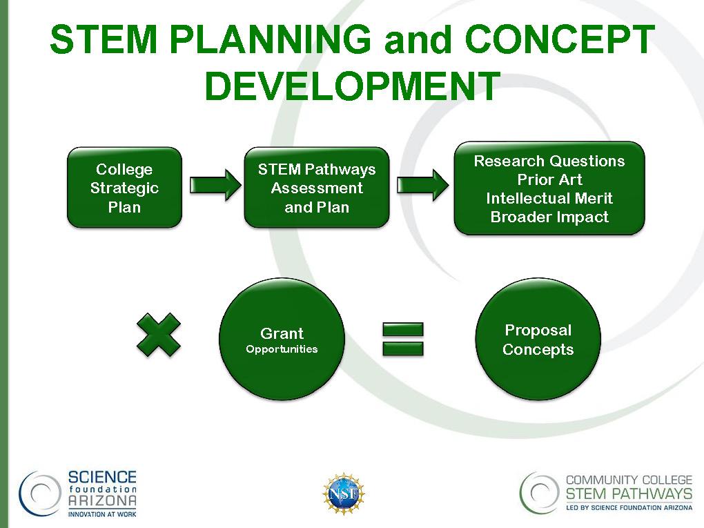 STEM Planning Graphic