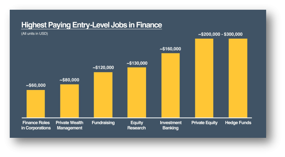 Highest Payed Jobs Chart