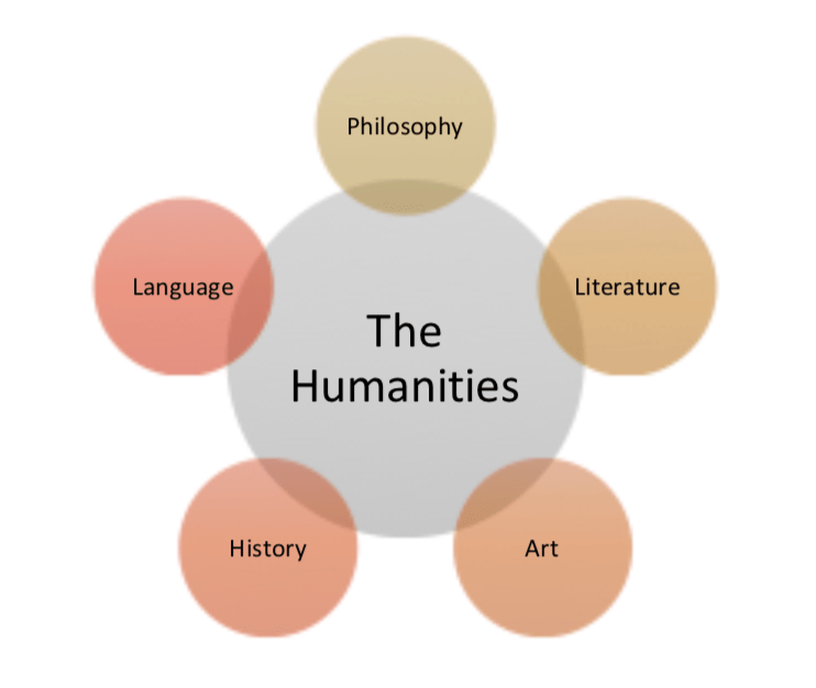 Venn Diagram of Humanity